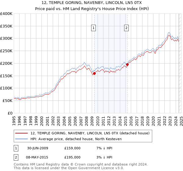 12, TEMPLE GORING, NAVENBY, LINCOLN, LN5 0TX: Price paid vs HM Land Registry's House Price Index