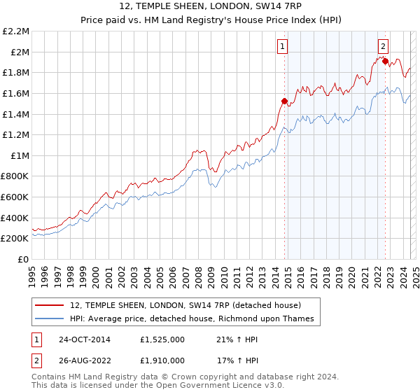 12, TEMPLE SHEEN, LONDON, SW14 7RP: Price paid vs HM Land Registry's House Price Index