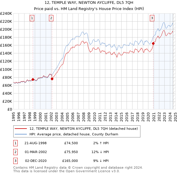 12, TEMPLE WAY, NEWTON AYCLIFFE, DL5 7QH: Price paid vs HM Land Registry's House Price Index