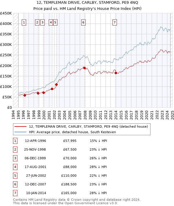 12, TEMPLEMAN DRIVE, CARLBY, STAMFORD, PE9 4NQ: Price paid vs HM Land Registry's House Price Index