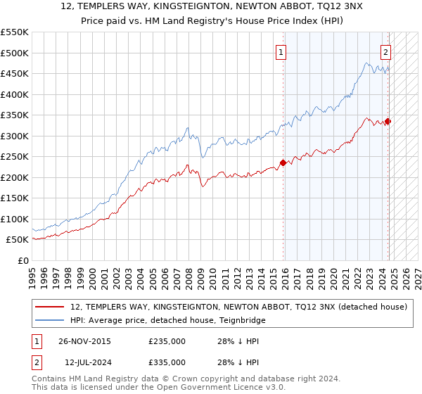 12, TEMPLERS WAY, KINGSTEIGNTON, NEWTON ABBOT, TQ12 3NX: Price paid vs HM Land Registry's House Price Index