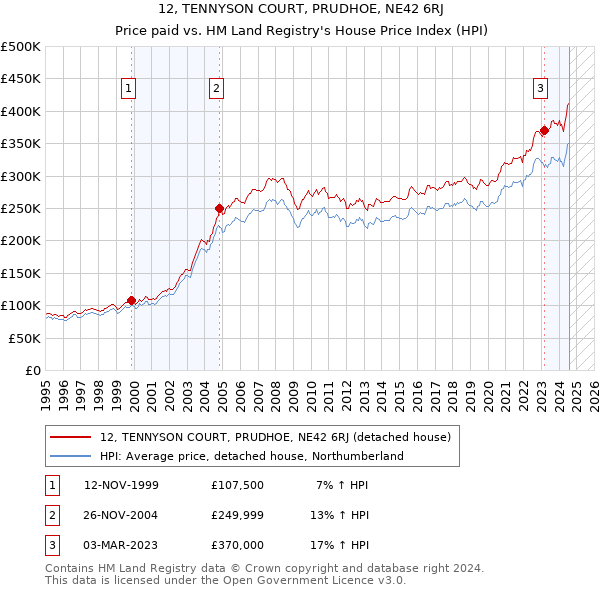 12, TENNYSON COURT, PRUDHOE, NE42 6RJ: Price paid vs HM Land Registry's House Price Index