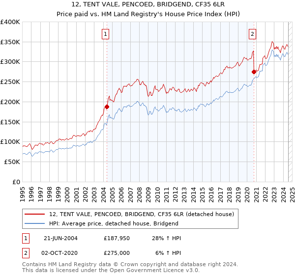 12, TENT VALE, PENCOED, BRIDGEND, CF35 6LR: Price paid vs HM Land Registry's House Price Index