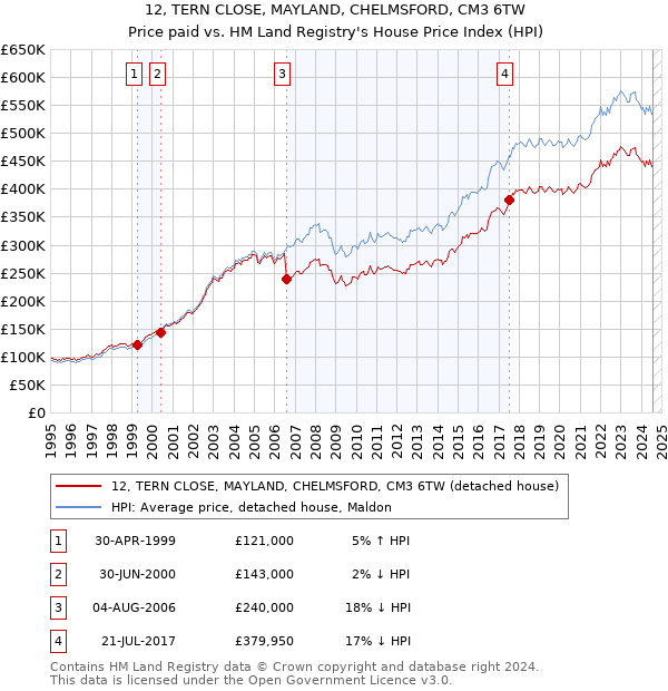 12, TERN CLOSE, MAYLAND, CHELMSFORD, CM3 6TW: Price paid vs HM Land Registry's House Price Index