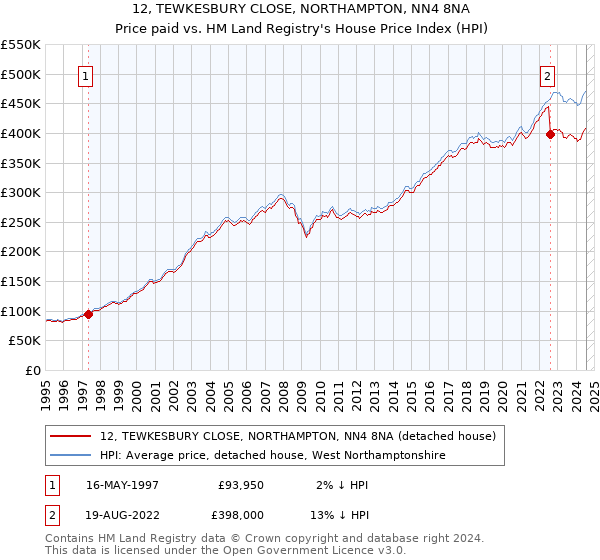 12, TEWKESBURY CLOSE, NORTHAMPTON, NN4 8NA: Price paid vs HM Land Registry's House Price Index