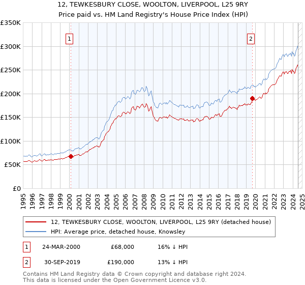 12, TEWKESBURY CLOSE, WOOLTON, LIVERPOOL, L25 9RY: Price paid vs HM Land Registry's House Price Index