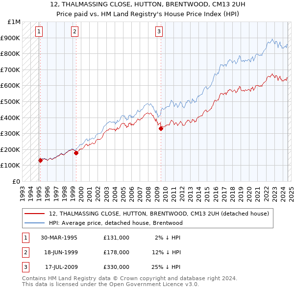 12, THALMASSING CLOSE, HUTTON, BRENTWOOD, CM13 2UH: Price paid vs HM Land Registry's House Price Index