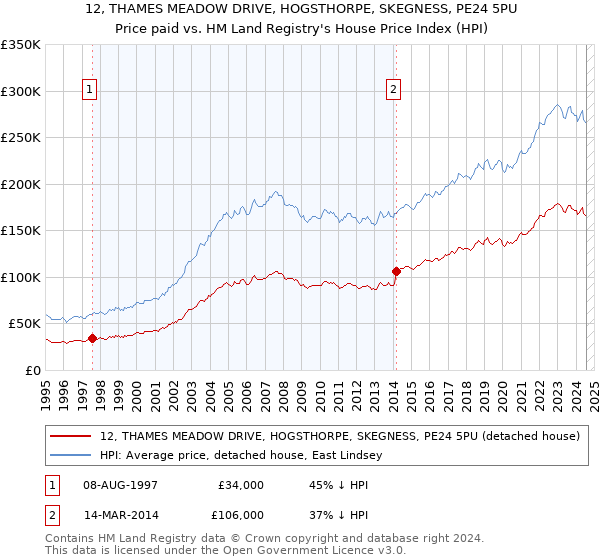 12, THAMES MEADOW DRIVE, HOGSTHORPE, SKEGNESS, PE24 5PU: Price paid vs HM Land Registry's House Price Index