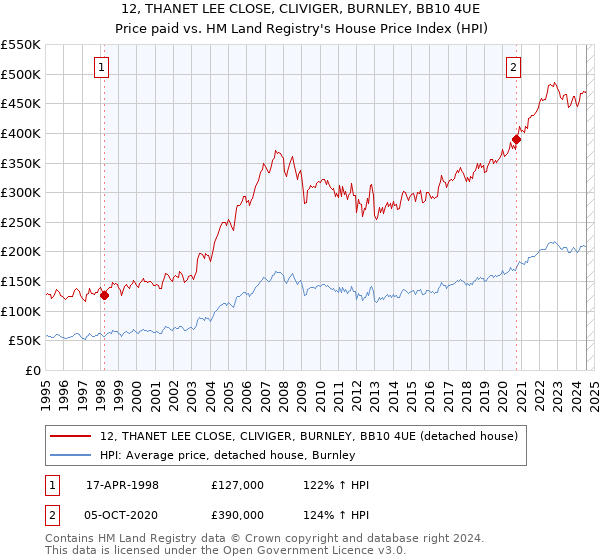 12, THANET LEE CLOSE, CLIVIGER, BURNLEY, BB10 4UE: Price paid vs HM Land Registry's House Price Index