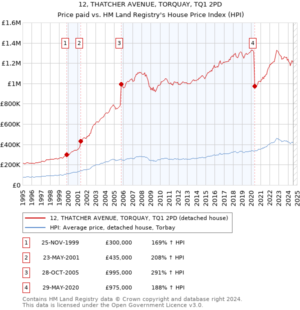 12, THATCHER AVENUE, TORQUAY, TQ1 2PD: Price paid vs HM Land Registry's House Price Index