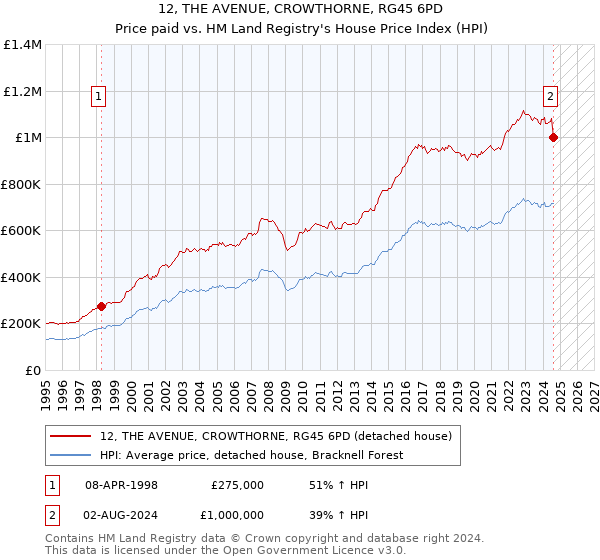 12, THE AVENUE, CROWTHORNE, RG45 6PD: Price paid vs HM Land Registry's House Price Index