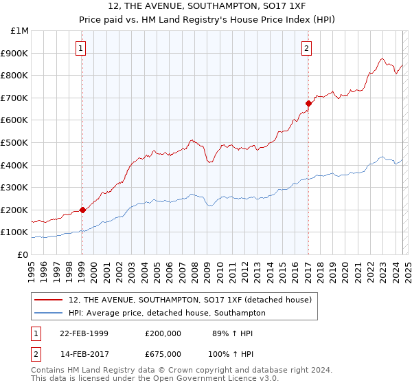 12, THE AVENUE, SOUTHAMPTON, SO17 1XF: Price paid vs HM Land Registry's House Price Index