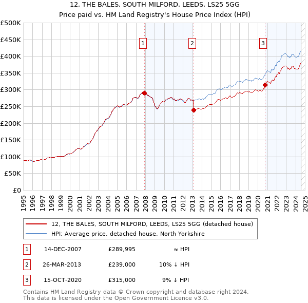 12, THE BALES, SOUTH MILFORD, LEEDS, LS25 5GG: Price paid vs HM Land Registry's House Price Index