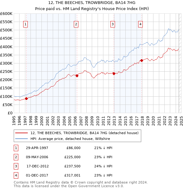 12, THE BEECHES, TROWBRIDGE, BA14 7HG: Price paid vs HM Land Registry's House Price Index