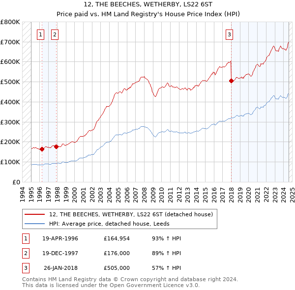 12, THE BEECHES, WETHERBY, LS22 6ST: Price paid vs HM Land Registry's House Price Index