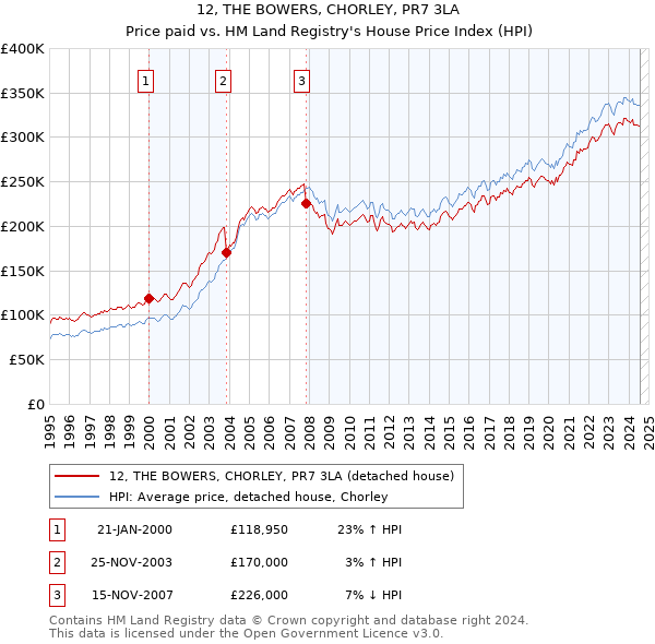 12, THE BOWERS, CHORLEY, PR7 3LA: Price paid vs HM Land Registry's House Price Index