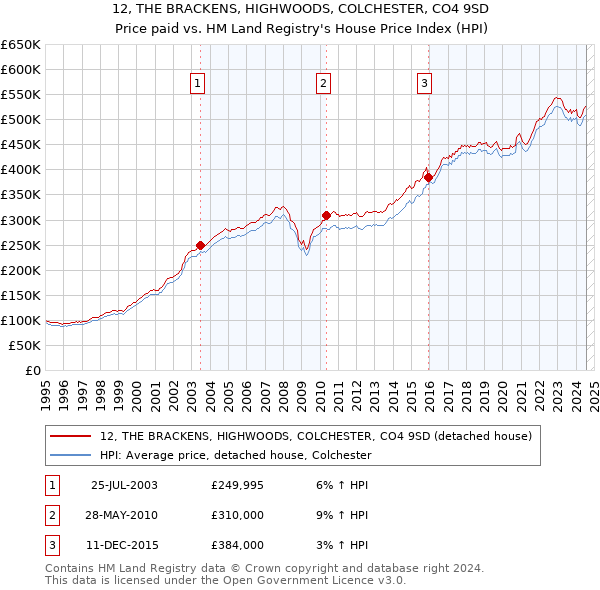 12, THE BRACKENS, HIGHWOODS, COLCHESTER, CO4 9SD: Price paid vs HM Land Registry's House Price Index