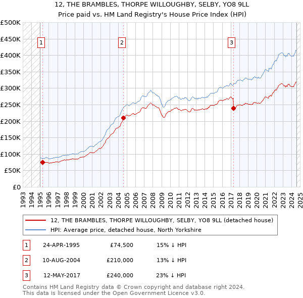 12, THE BRAMBLES, THORPE WILLOUGHBY, SELBY, YO8 9LL: Price paid vs HM Land Registry's House Price Index