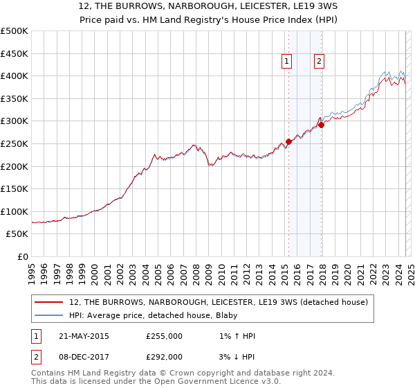 12, THE BURROWS, NARBOROUGH, LEICESTER, LE19 3WS: Price paid vs HM Land Registry's House Price Index