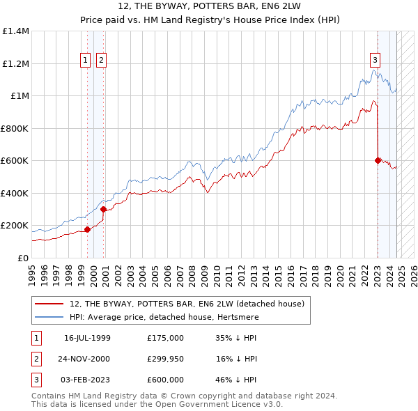 12, THE BYWAY, POTTERS BAR, EN6 2LW: Price paid vs HM Land Registry's House Price Index