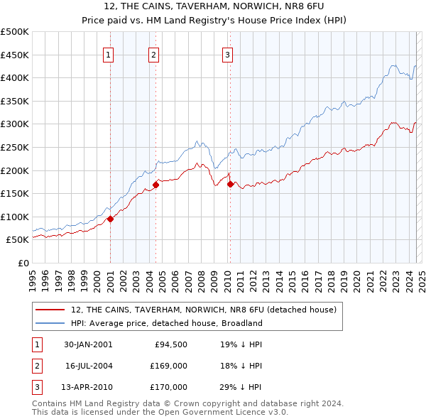 12, THE CAINS, TAVERHAM, NORWICH, NR8 6FU: Price paid vs HM Land Registry's House Price Index