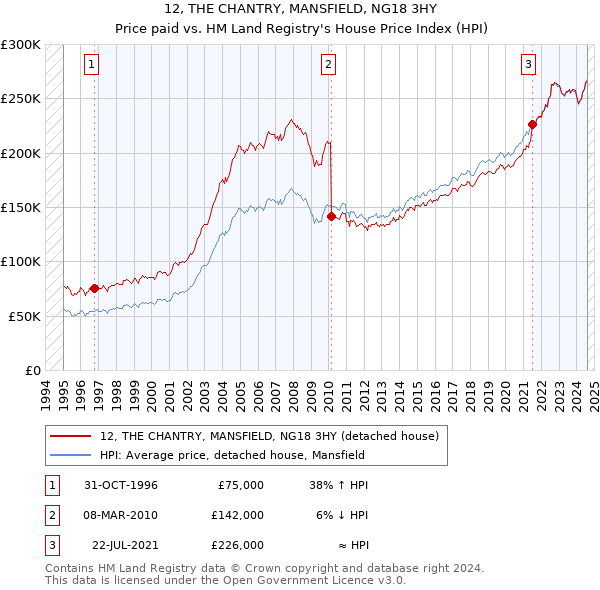 12, THE CHANTRY, MANSFIELD, NG18 3HY: Price paid vs HM Land Registry's House Price Index