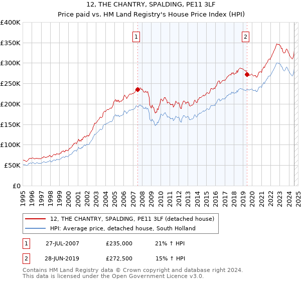 12, THE CHANTRY, SPALDING, PE11 3LF: Price paid vs HM Land Registry's House Price Index