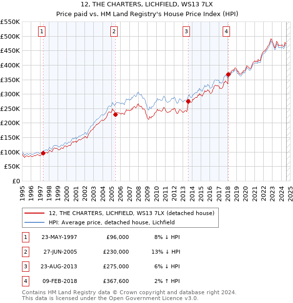 12, THE CHARTERS, LICHFIELD, WS13 7LX: Price paid vs HM Land Registry's House Price Index