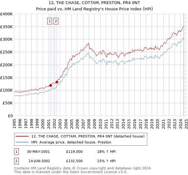 12, THE CHASE, COTTAM, PRESTON, PR4 0NT: Price paid vs HM Land Registry's House Price Index