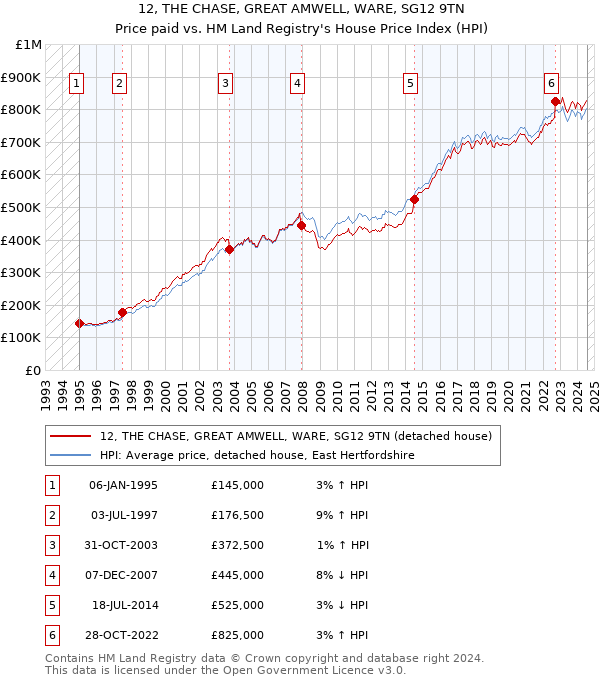 12, THE CHASE, GREAT AMWELL, WARE, SG12 9TN: Price paid vs HM Land Registry's House Price Index