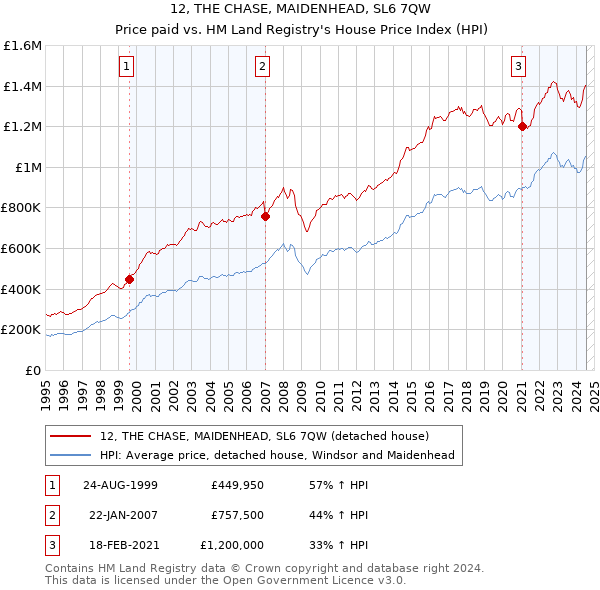 12, THE CHASE, MAIDENHEAD, SL6 7QW: Price paid vs HM Land Registry's House Price Index