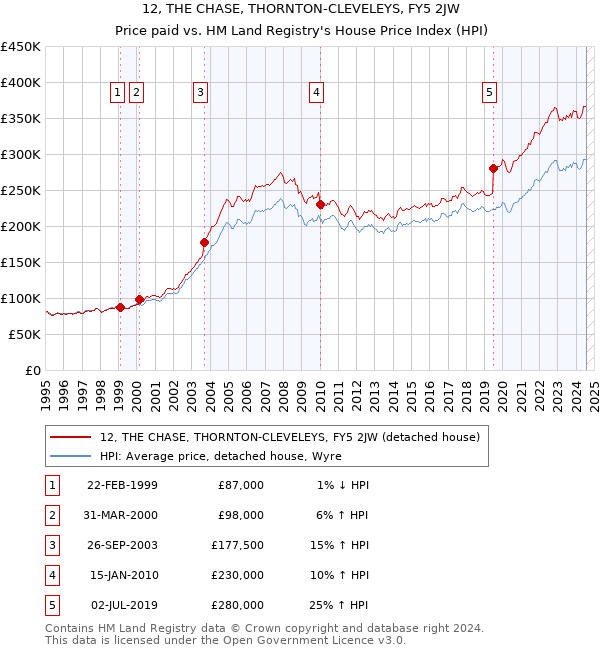 12, THE CHASE, THORNTON-CLEVELEYS, FY5 2JW: Price paid vs HM Land Registry's House Price Index