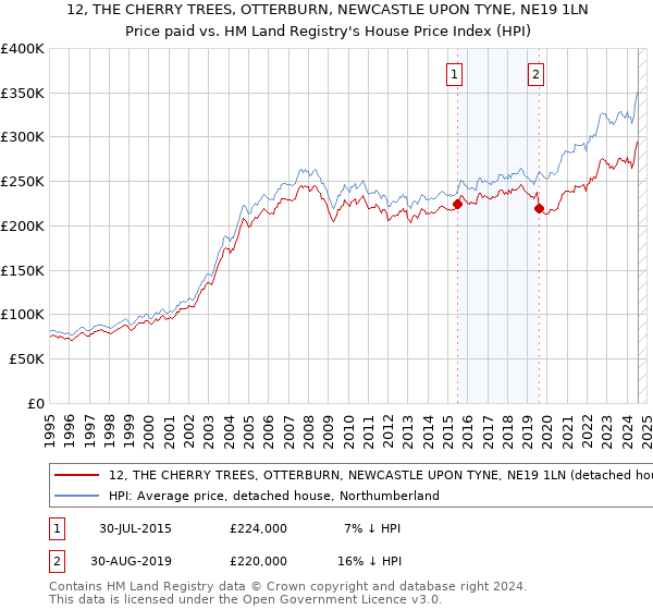 12, THE CHERRY TREES, OTTERBURN, NEWCASTLE UPON TYNE, NE19 1LN: Price paid vs HM Land Registry's House Price Index