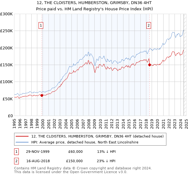 12, THE CLOISTERS, HUMBERSTON, GRIMSBY, DN36 4HT: Price paid vs HM Land Registry's House Price Index