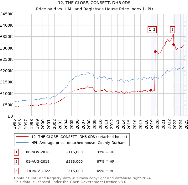 12, THE CLOSE, CONSETT, DH8 0DS: Price paid vs HM Land Registry's House Price Index