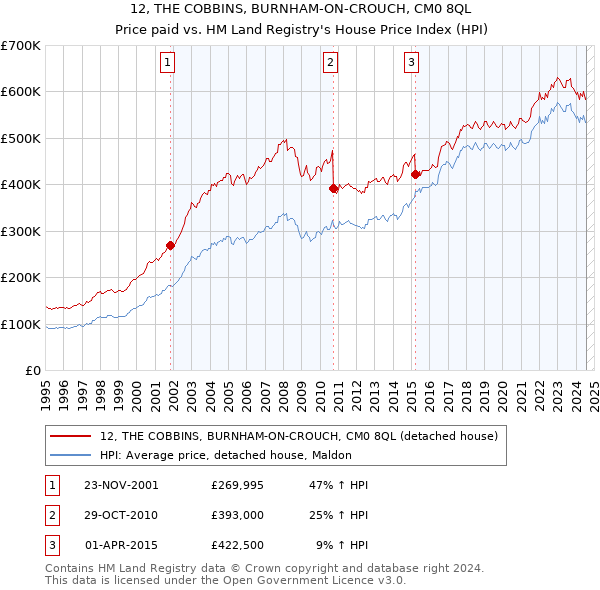 12, THE COBBINS, BURNHAM-ON-CROUCH, CM0 8QL: Price paid vs HM Land Registry's House Price Index