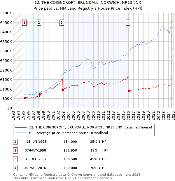 12, THE COIGNCROFT, BRUNDALL, NORWICH, NR13 5NX: Price paid vs HM Land Registry's House Price Index