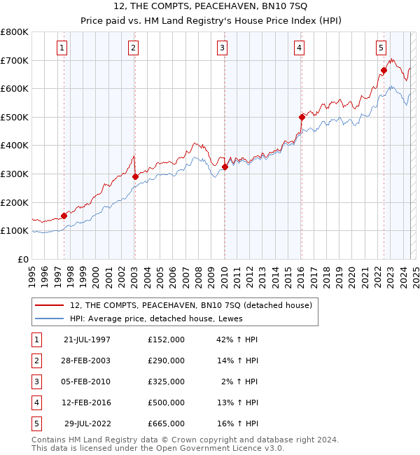 12, THE COMPTS, PEACEHAVEN, BN10 7SQ: Price paid vs HM Land Registry's House Price Index