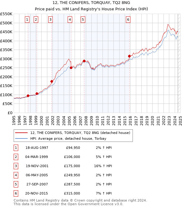 12, THE CONIFERS, TORQUAY, TQ2 8NG: Price paid vs HM Land Registry's House Price Index