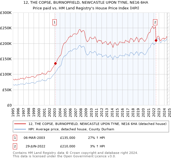 12, THE COPSE, BURNOPFIELD, NEWCASTLE UPON TYNE, NE16 6HA: Price paid vs HM Land Registry's House Price Index