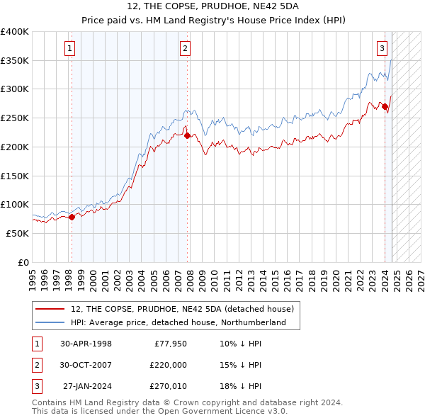 12, THE COPSE, PRUDHOE, NE42 5DA: Price paid vs HM Land Registry's House Price Index