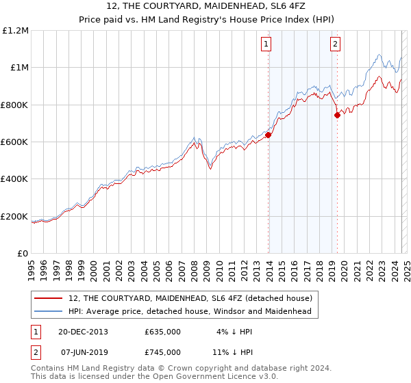 12, THE COURTYARD, MAIDENHEAD, SL6 4FZ: Price paid vs HM Land Registry's House Price Index