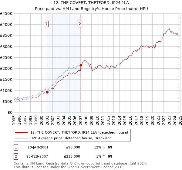 12, THE COVERT, THETFORD, IP24 1LA: Price paid vs HM Land Registry's House Price Index