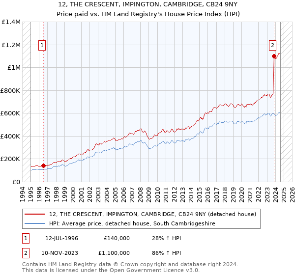 12, THE CRESCENT, IMPINGTON, CAMBRIDGE, CB24 9NY: Price paid vs HM Land Registry's House Price Index