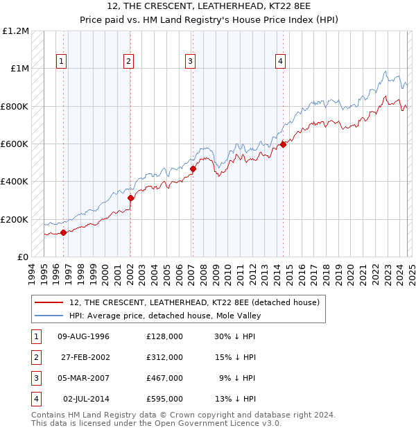 12, THE CRESCENT, LEATHERHEAD, KT22 8EE: Price paid vs HM Land Registry's House Price Index