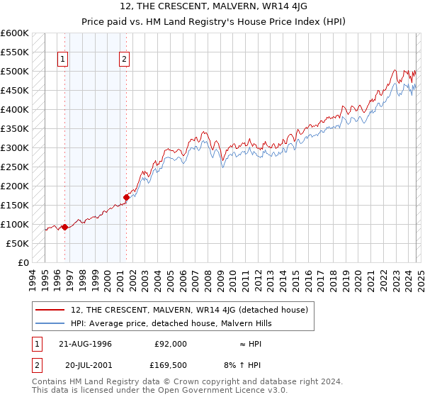 12, THE CRESCENT, MALVERN, WR14 4JG: Price paid vs HM Land Registry's House Price Index