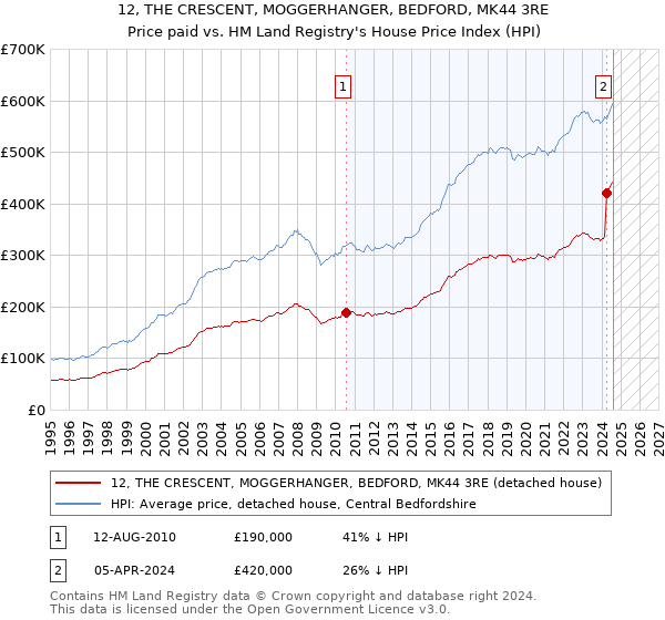 12, THE CRESCENT, MOGGERHANGER, BEDFORD, MK44 3RE: Price paid vs HM Land Registry's House Price Index