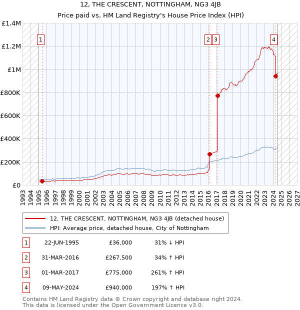 12, THE CRESCENT, NOTTINGHAM, NG3 4JB: Price paid vs HM Land Registry's House Price Index