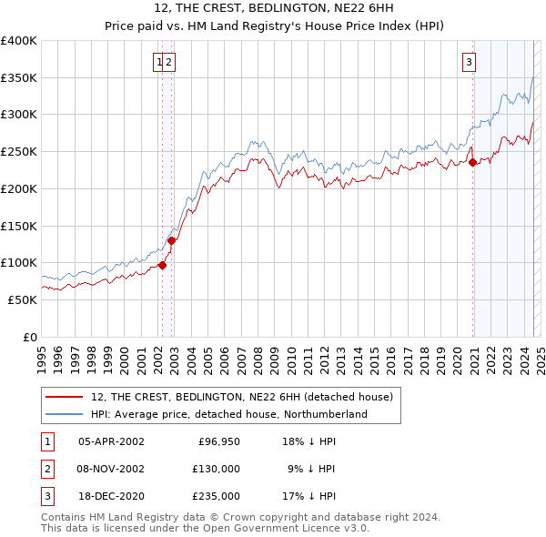 12, THE CREST, BEDLINGTON, NE22 6HH: Price paid vs HM Land Registry's House Price Index