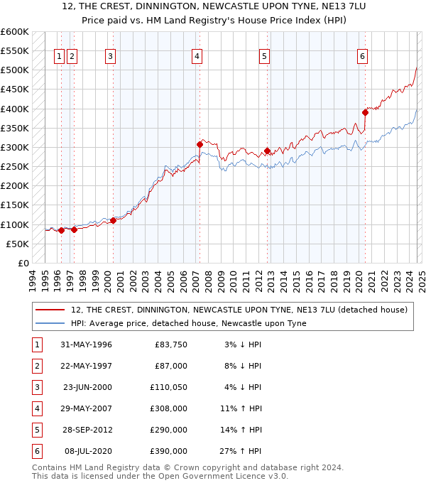 12, THE CREST, DINNINGTON, NEWCASTLE UPON TYNE, NE13 7LU: Price paid vs HM Land Registry's House Price Index